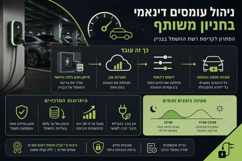 אינפוגרפיקה על ניהול עומסים בחניון חשמלי